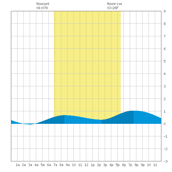 Shell Key tide chart for Tuesday, December 2, 2025