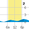 Shell Key tide chart for Tuesday, December 2, 2025