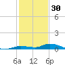 Shell Key tide chart for Tuesday, December 30, 2025