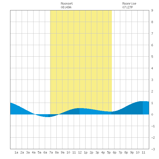 Shell Key tide chart for Saturday, December 6, 2025
