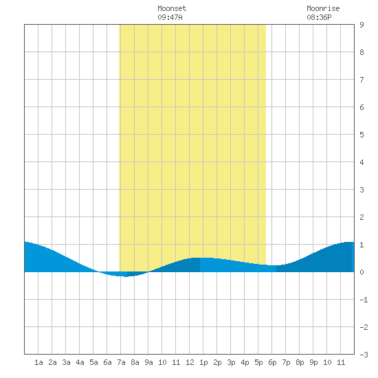 Shell Key tide chart for Sunday, December 7, 2025