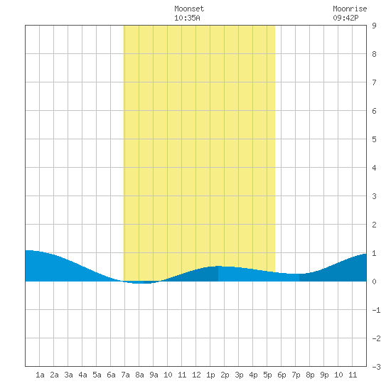 Shell Key tide chart for Monday, December 8, 2025