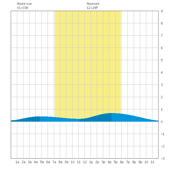 Shell Key tide chart for Sunday, January 11, 2026