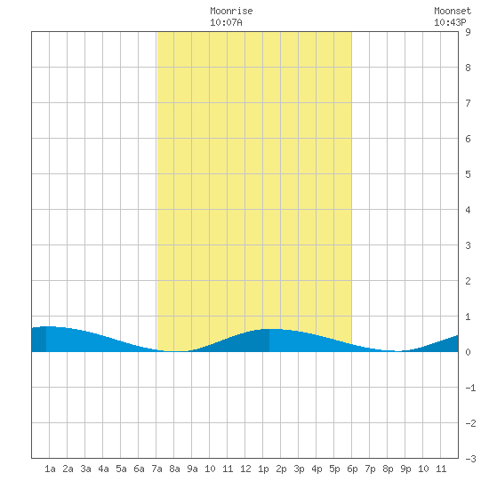Shell Key tide chart for Friday, January 23, 2026