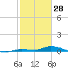 Shell Key tide chart for Wednesday, January 28, 2026