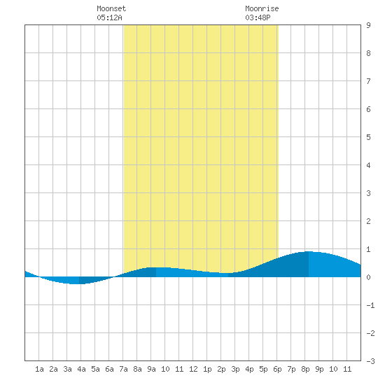 Shell Key tide chart for Friday, January 30, 2026