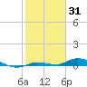 Shell Key tide chart for Saturday, January 31, 2026