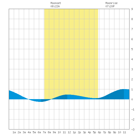 Shell Key tide chart for Sunday, January 4, 2026