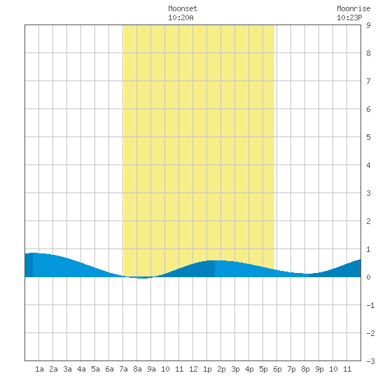 Shell Key tide chart for Wednesday, January 7, 2026