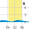 Shell Key tide chart for Friday, January 9, 2026