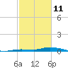 Shell Key tide chart for Wednesday, February 11, 2026