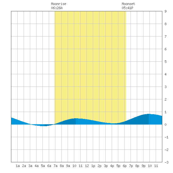 Shell Key tide chart for Monday, February 16, 2026