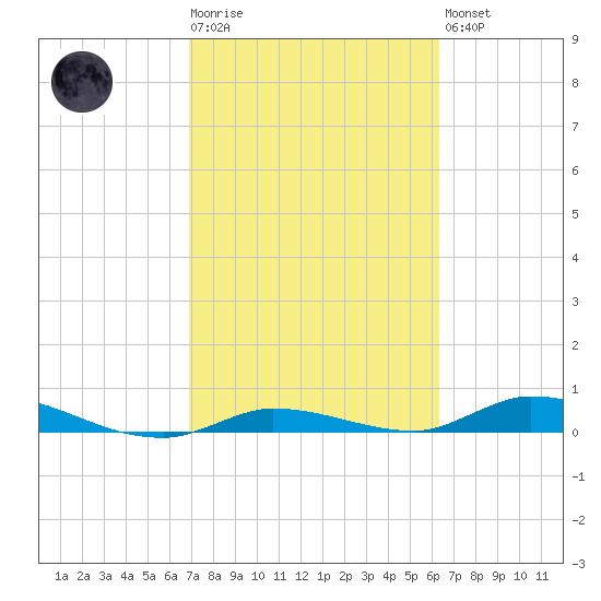 Shell Key tide chart for Tuesday, February 17, 2026