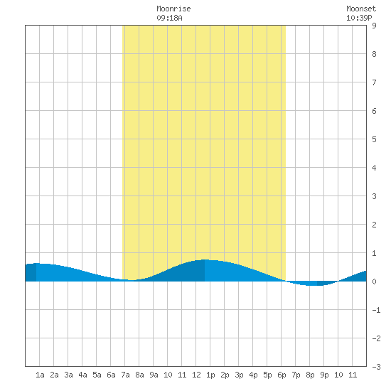 Shell Key tide chart for Saturday, February 21, 2026