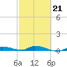 Shell Key tide chart for Saturday, February 21, 2026