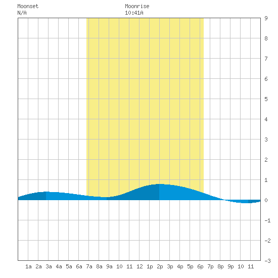 Shell Key tide chart for Monday, February 23, 2026