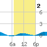 Shell Key tide chart for Monday, February 2, 2026