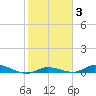 Shell Key tide chart for Tuesday, February 3, 2026