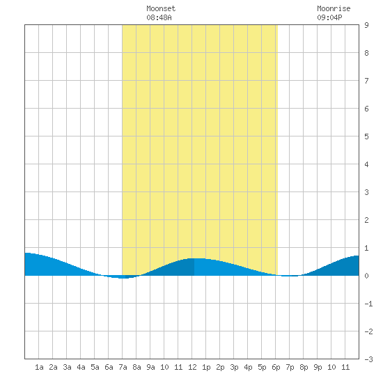 Shell Key tide chart for Wednesday, February 4, 2026