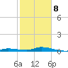 Shell Key tide chart for Sunday, February 8, 2026