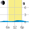 Shell Key tide chart for Monday, February 9, 2026