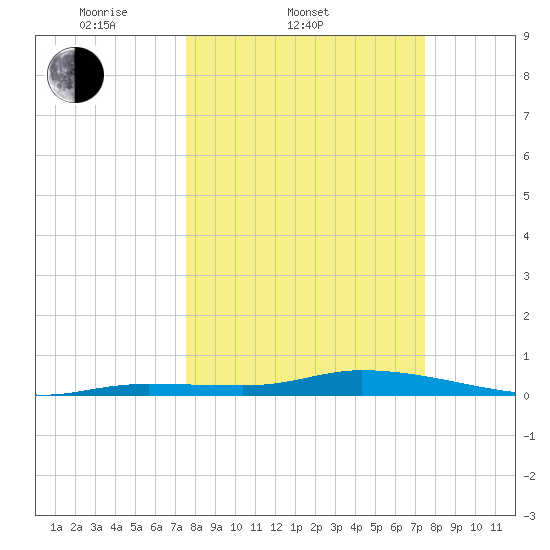 Shell Key tide chart for Wednesday, March 11, 2026