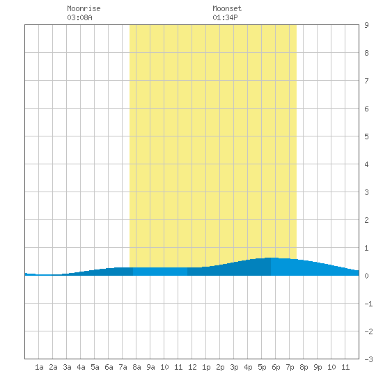 Shell Key tide chart for Thursday, March 12, 2026