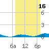 Shell Key tide chart for Monday, March 16, 2026