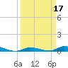 Shell Key tide chart for Tuesday, March 17, 2026