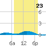 Shell Key tide chart for Monday, March 23, 2026