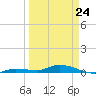 Shell Key tide chart for Tuesday, March 24, 2026
