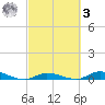 Shell Key tide chart for Tuesday, March 3, 2026