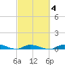 Shell Key tide chart for Wednesday, March 4, 2026