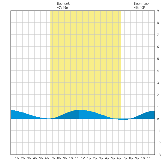 Shell Key tide chart for Thursday, March 5, 2026