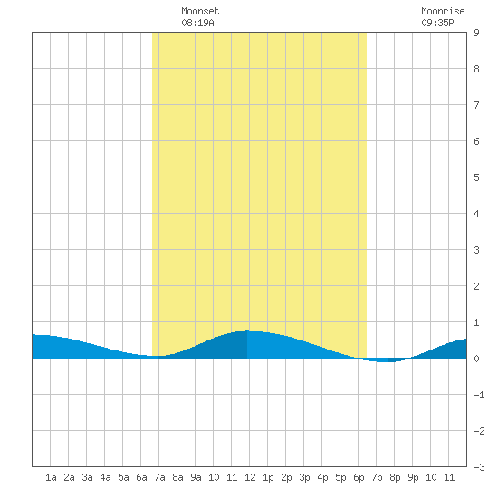 Shell Key tide chart for Friday, March 6, 2026