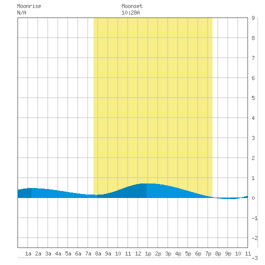 Shell Key tide chart for Sunday, March 8, 2026