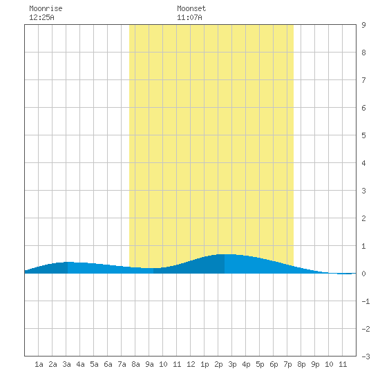 Shell Key tide chart for Monday, March 9, 2026