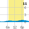 Shell Key tide chart for Saturday, April 11, 2026