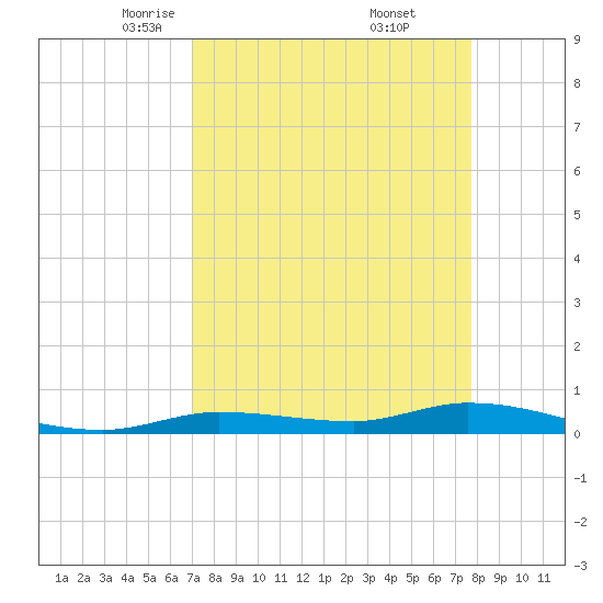 Shell Key tide chart for Sunday, April 12, 2026