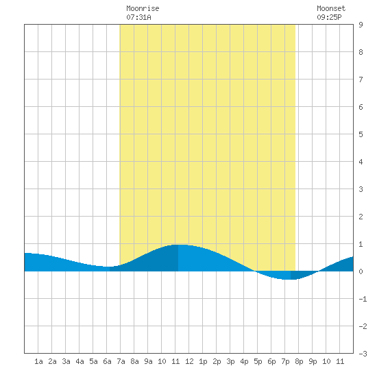 Shell Key tide chart for Saturday, April 18, 2026