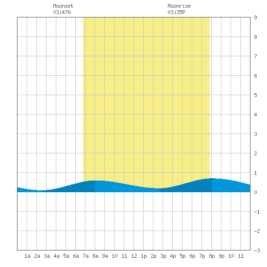 Shell Key tide chart for Sunday, April 26, 2026