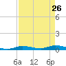 Shell Key tide chart for Sunday, April 26, 2026