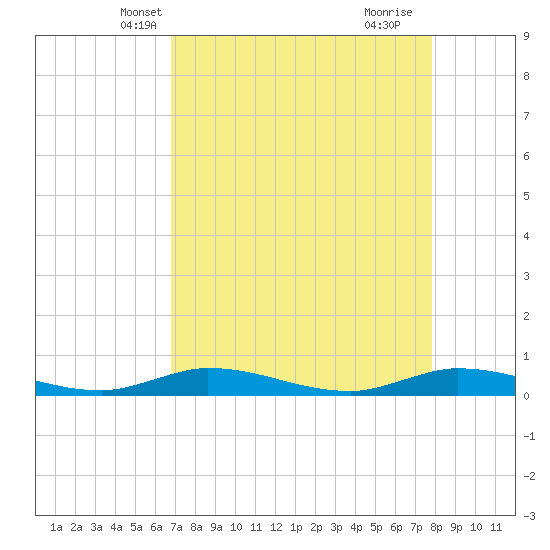 Shell Key tide chart for Monday, April 27, 2026