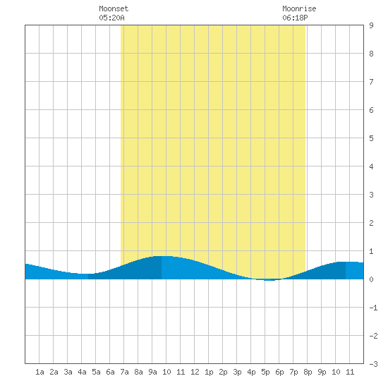 Shell Key tide chart for Wednesday, April 29, 2026