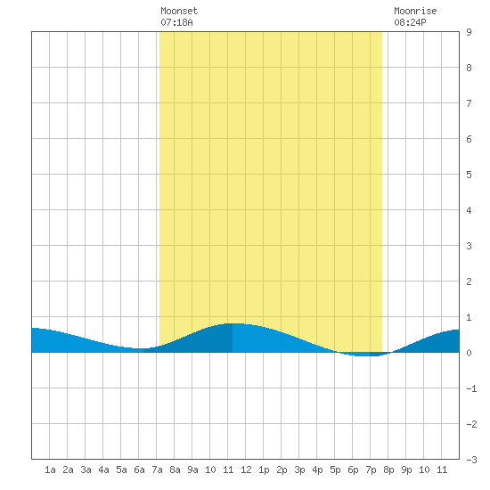 Shell Key tide chart for Thursday, April 2, 2026