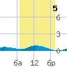Shell Key tide chart for Sunday, April 5, 2026