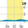 Shell Key tide chart for Sunday, May 10, 2026