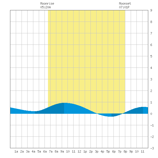 Shell Key tide chart for Friday, May 15, 2026