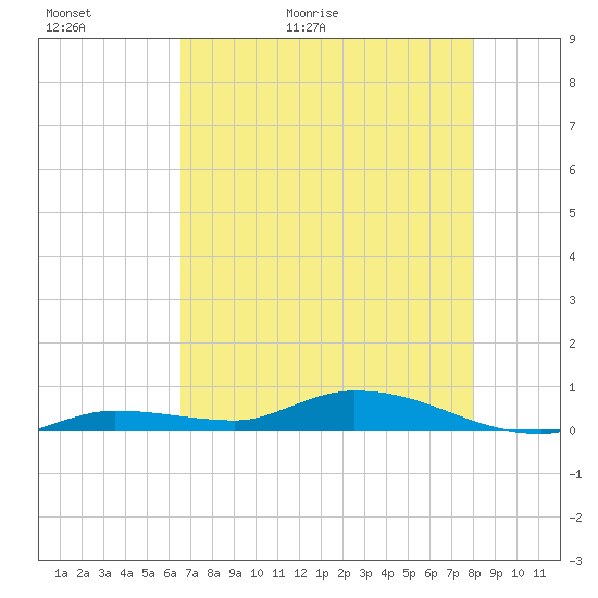 Shell Key tide chart for Thursday, May 21, 2026