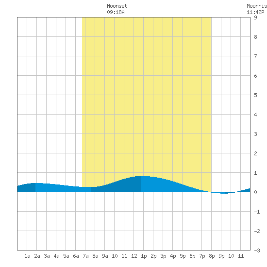 Shell Key tide chart for Tuesday, May 5, 2026